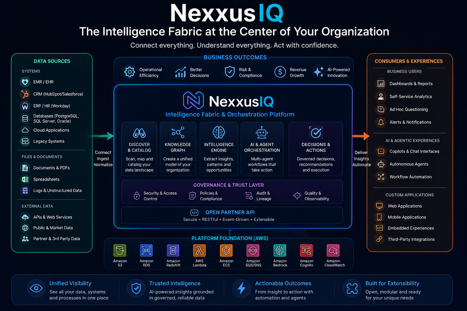 Diagram of NexxusIQ as the intelligence fabric at the center of an organization. On the left, data sources feed in: systems of record (EMR/EHR, CRM, ERP/HR, databases, cloud applications, legacy systems), files and documents, and external data (APIs, market data, partner data). These are connected, ingested, and normalized into the NexxusIQ platform, which discovers and catalogs data, builds a unified knowledge graph, extracts intelligence and findings, orchestrates AI and agents, and governs decisions and actions—backed by a governance and trust layer (security, policy, audit, quality) and exposed through an open, secure Partner API. On the right, that work is delivered and automated out to business outcomes (operational efficiency, better decisions, risk and compliance, revenue growth, AI-powered innovation) and consumer experiences (dashboards and reports, self-service analytics, copilots and chat interfaces, autonomous agents, workflow automation, and custom web, mobile, and embedded applications). The entire platform runs on an AWS foundation, including S3, RDS, Redshift, Lambda, ECS, SQS/SNS, Bedrock, Cognito, and CloudWatch.